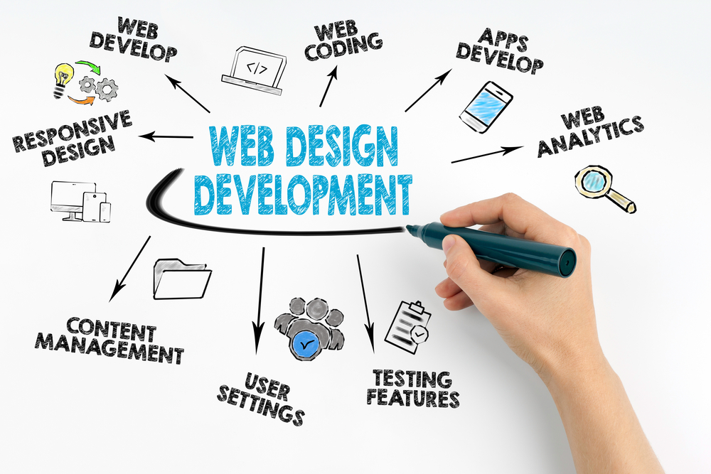 Web Development and Its Principles