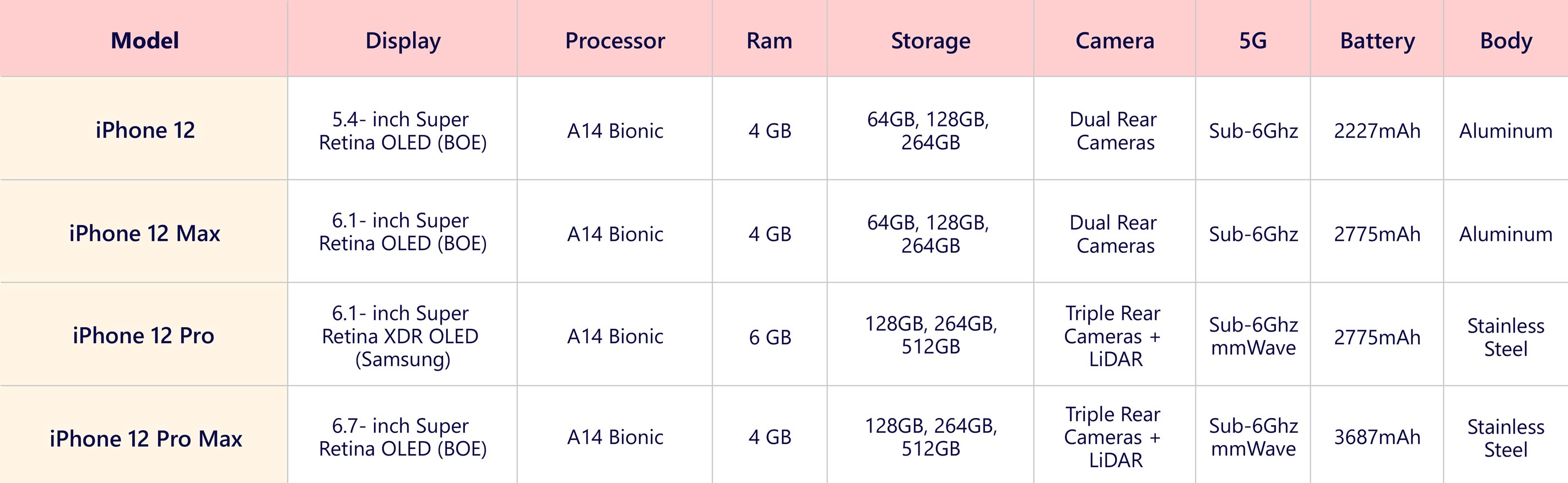 iPhone-12 specifications