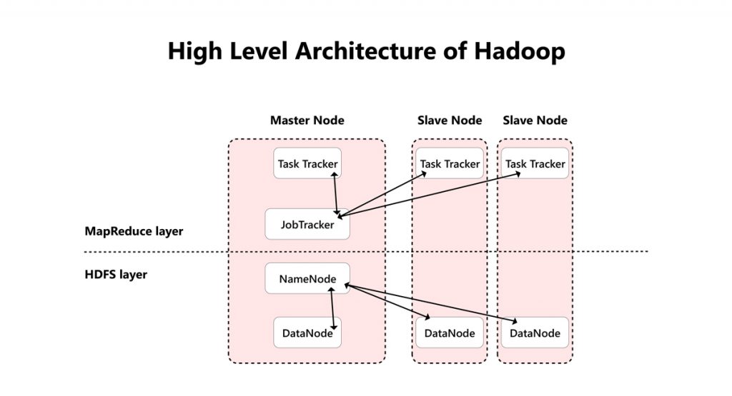 Hadoop Architecture