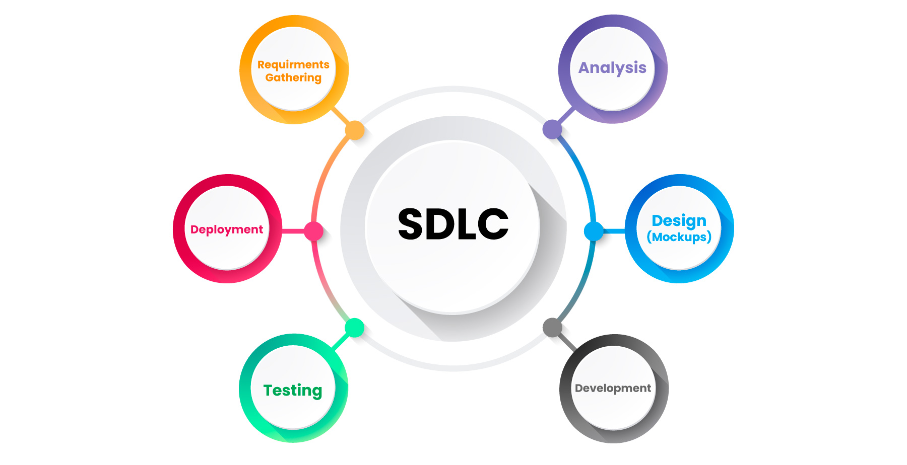 Enterprise Software Development Lifecycle