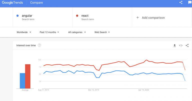 React VS Angular - Google Trends