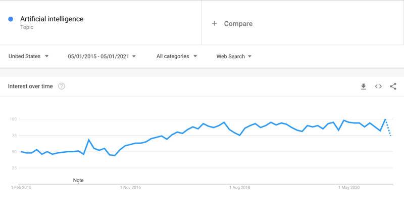 Google Trends of AI