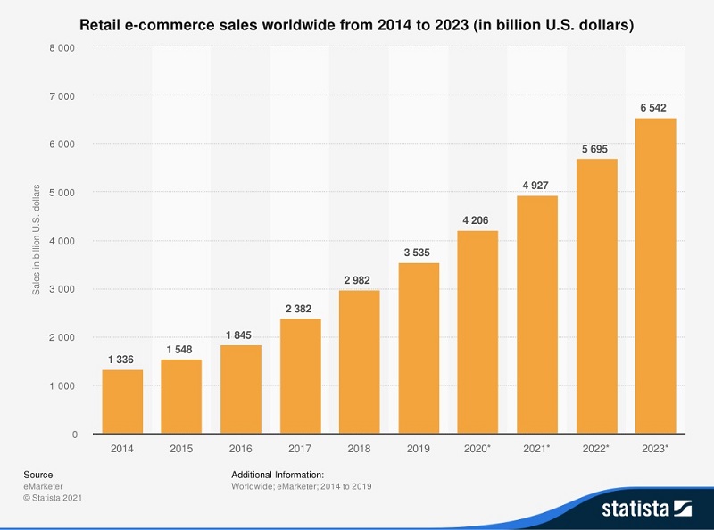 costs to develop an e-commerce website in 2021