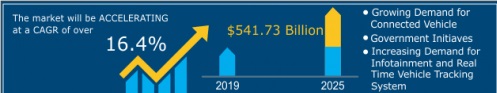 Automotive IoT Market