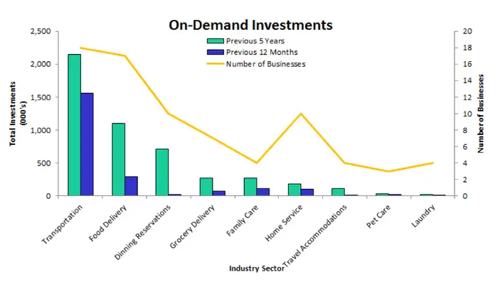 Business Insider - On Demand Investments