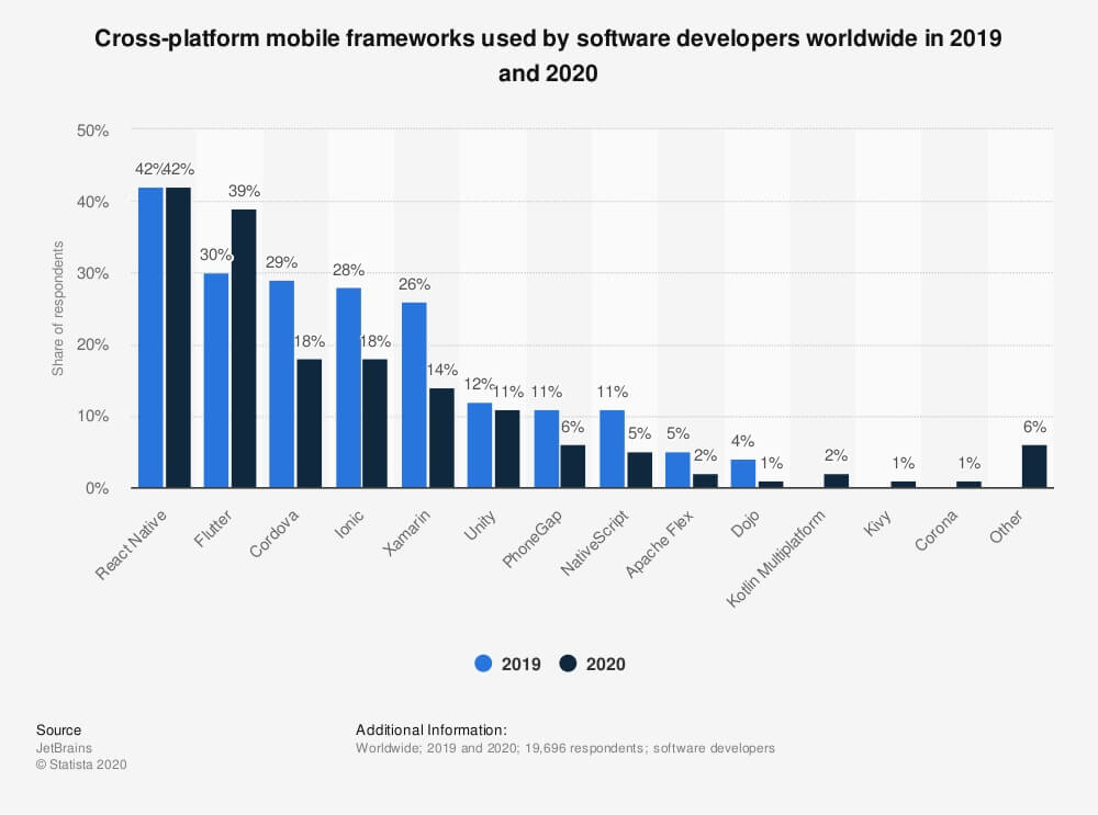 Source: Statista