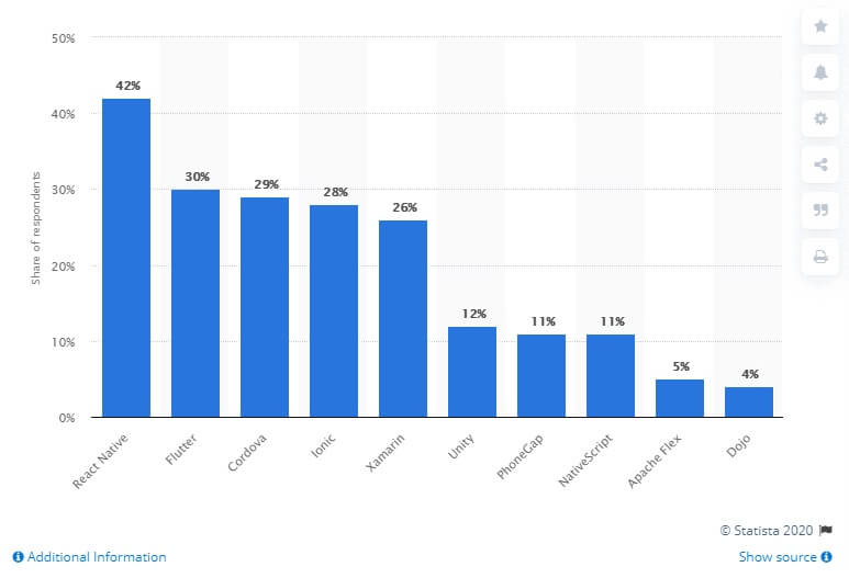 Source: Statista