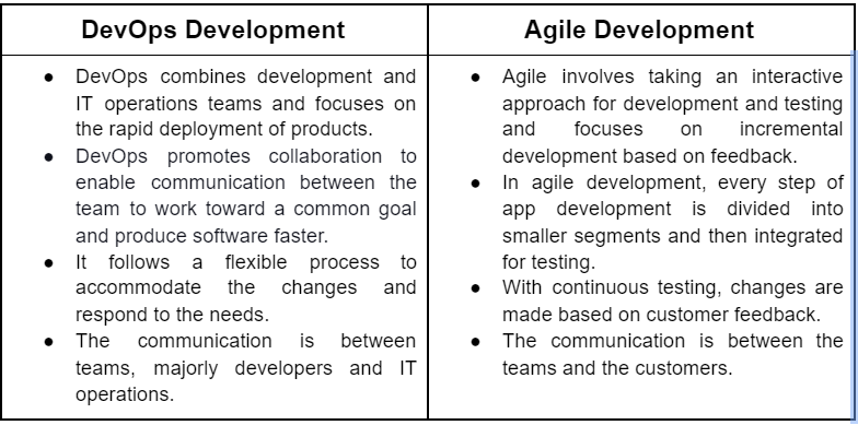 DevOps Vs Agile Development