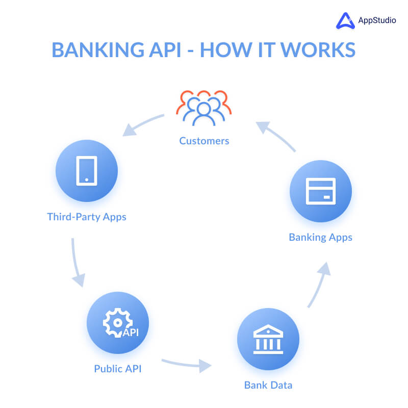Banking API Work Process