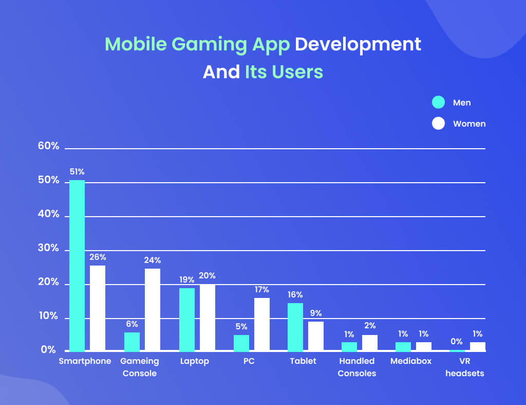 mobile gaming app Development