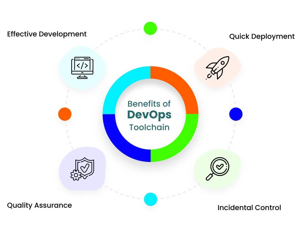 Benefits of DevOps Toolchain