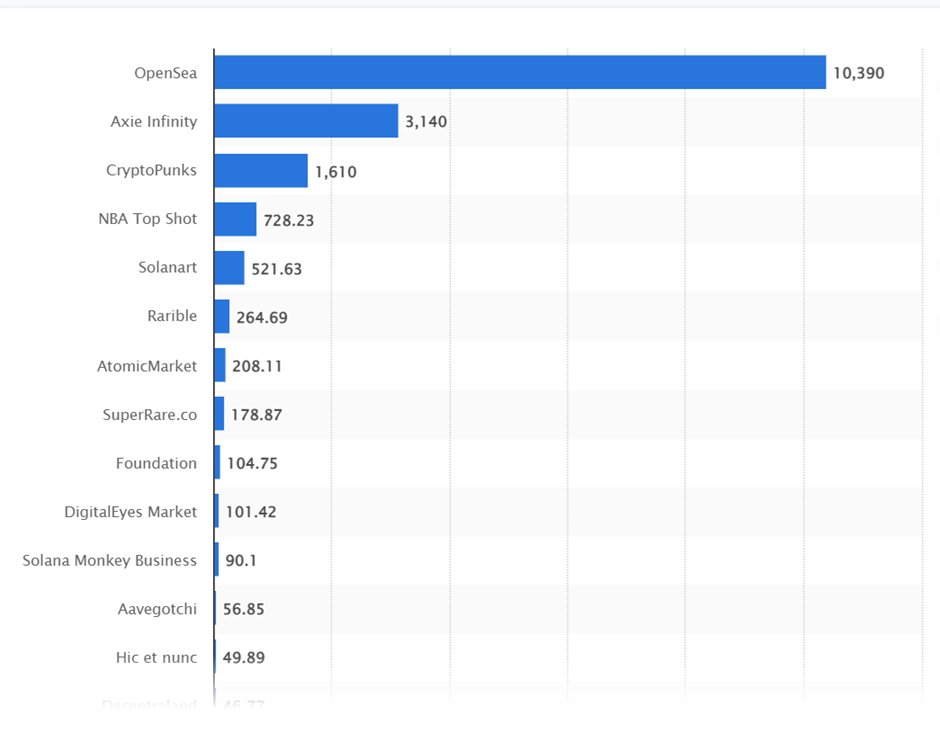 Largest NFT marketplaces based on all-time sales volume