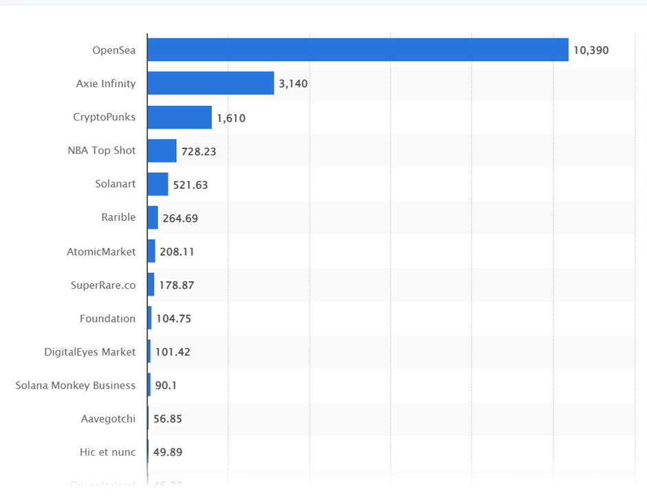 Largest NFT marketplaces based on all-time sales volume 