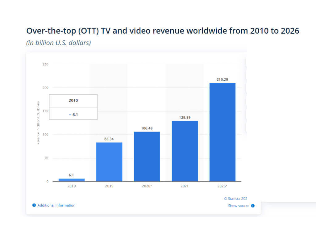 OTT Video Stats