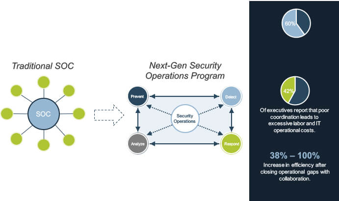 Traditional security operations