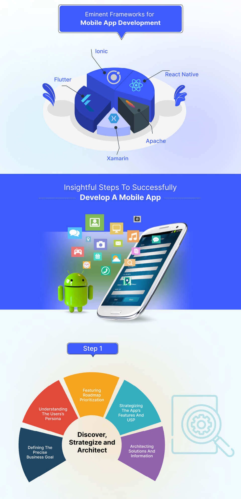 Mobile Application Development Process