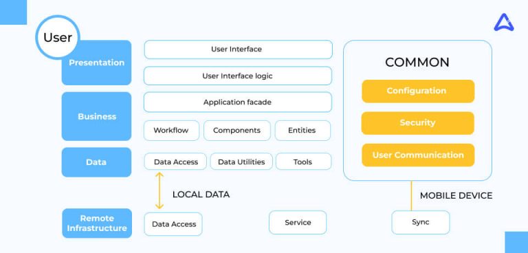 Mobile Application Architecture: Everything You Need to Know! – AppStudio