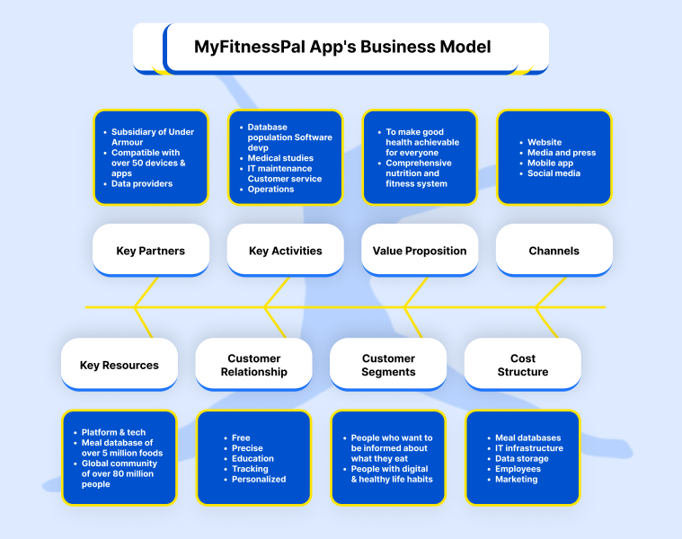 MyFitnessPal-business-Model
