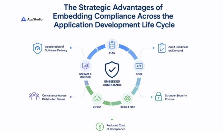 App development lifecycle
