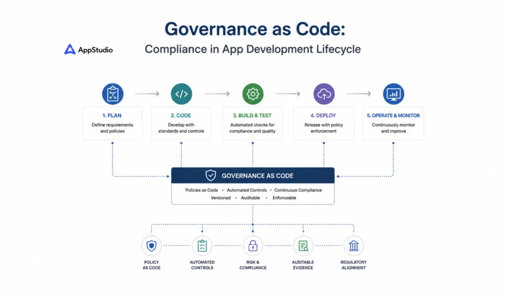 Governance as Code: Compliance in App Development Lifecycle