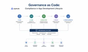 Governance as Code: Compliance in App Development Lifecycle