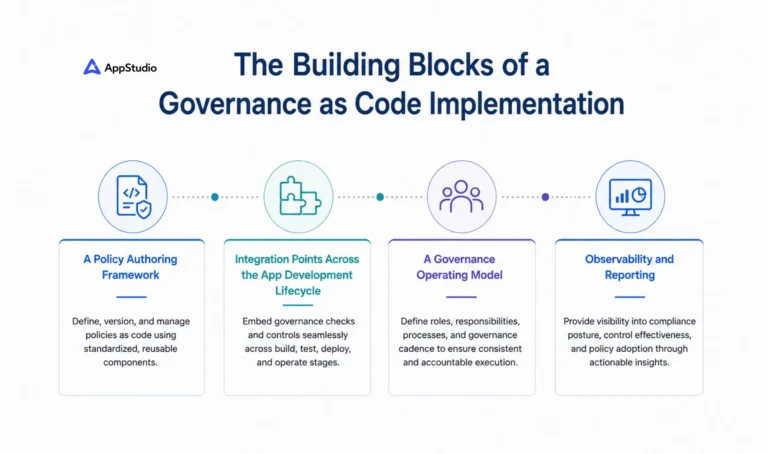 Governance as code implementation