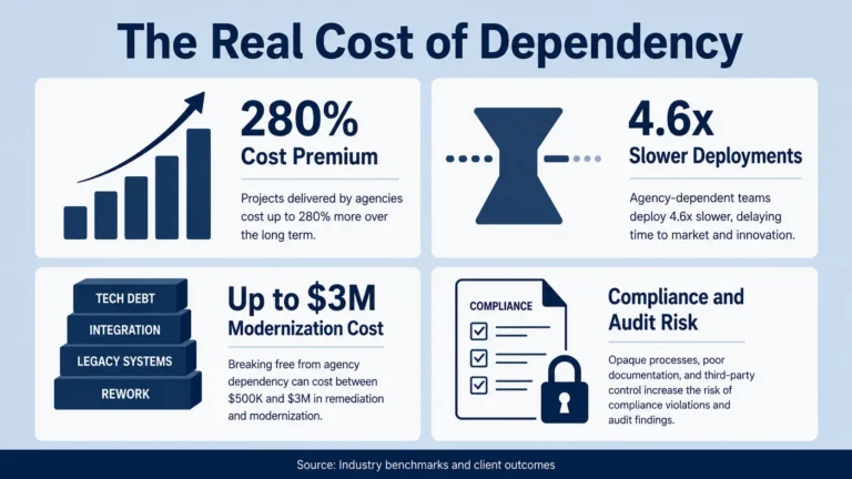 Real cost of dependency mobile maintenance