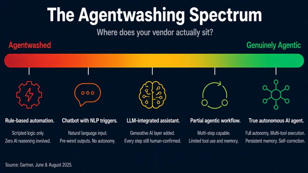 agentwashing spectrum image