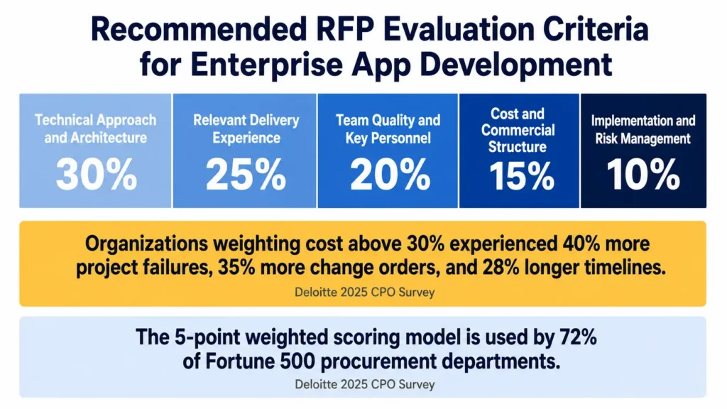 app development rfp