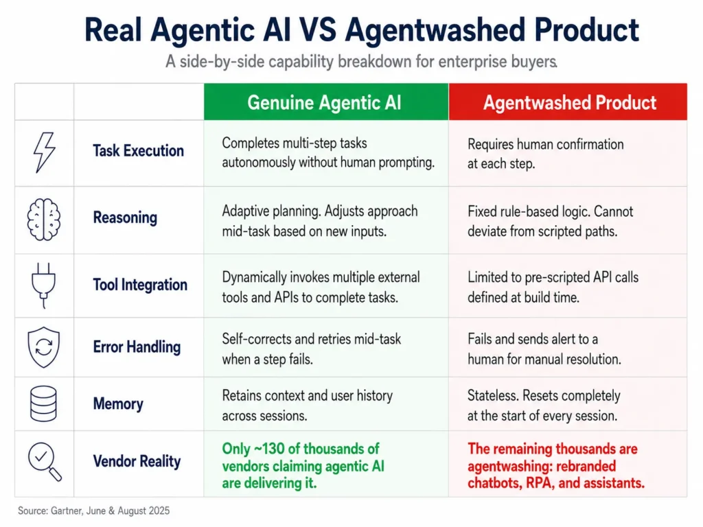 real agentic vs agentwashed product