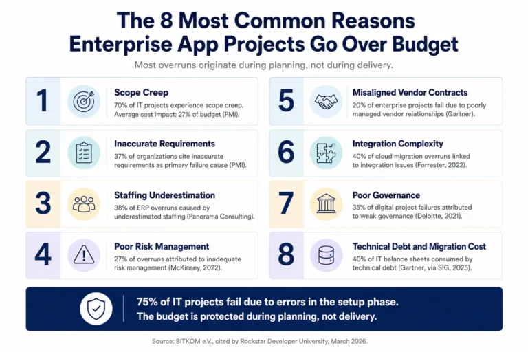 Enterprise app budget overrun