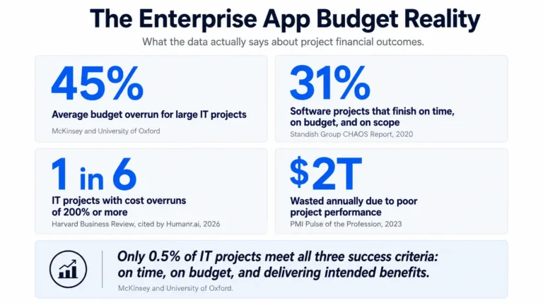Enterprise app budget overrun