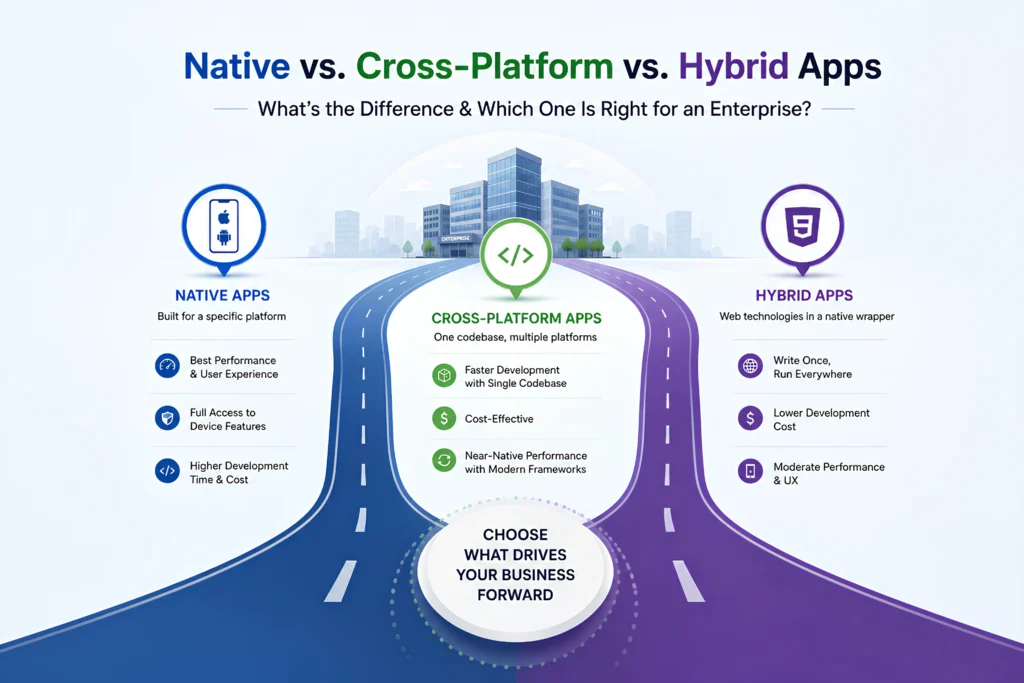 Native vs Hybrid vs Cross Platform Apps for Enterprise Guide
