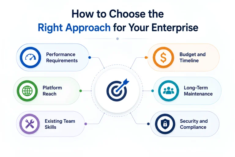 Right approach for your enterprises