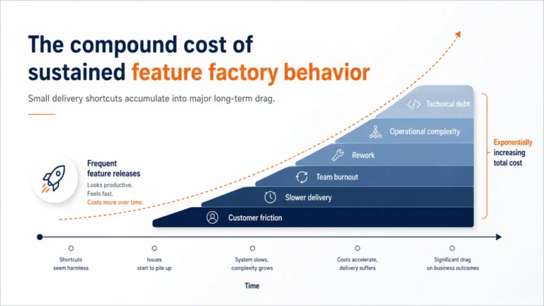 Cost of sustained feature factory