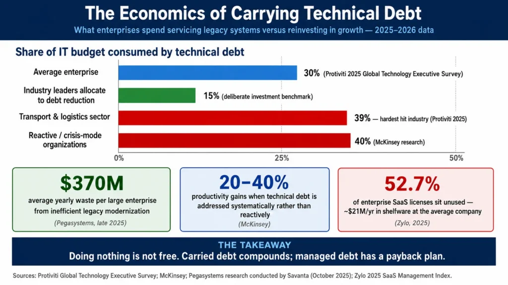 economics of carrying technical debt