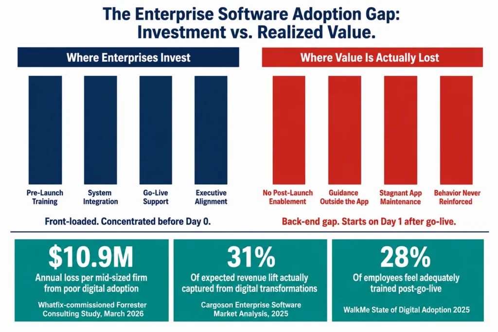 Bar chart comparing where enterprises invest in software versus where digital adoption value is lost post-launch, with stats showing $10.9M annual loss, 31% revenue lift captured, and 28% employee training gap