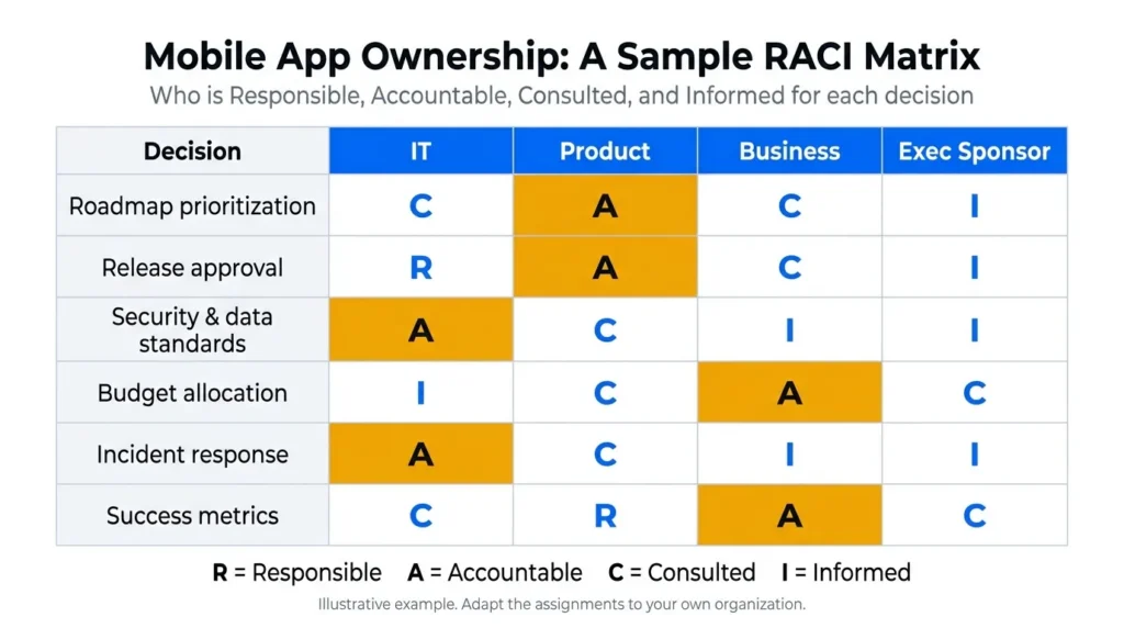 mobile app ownership RACI matrix