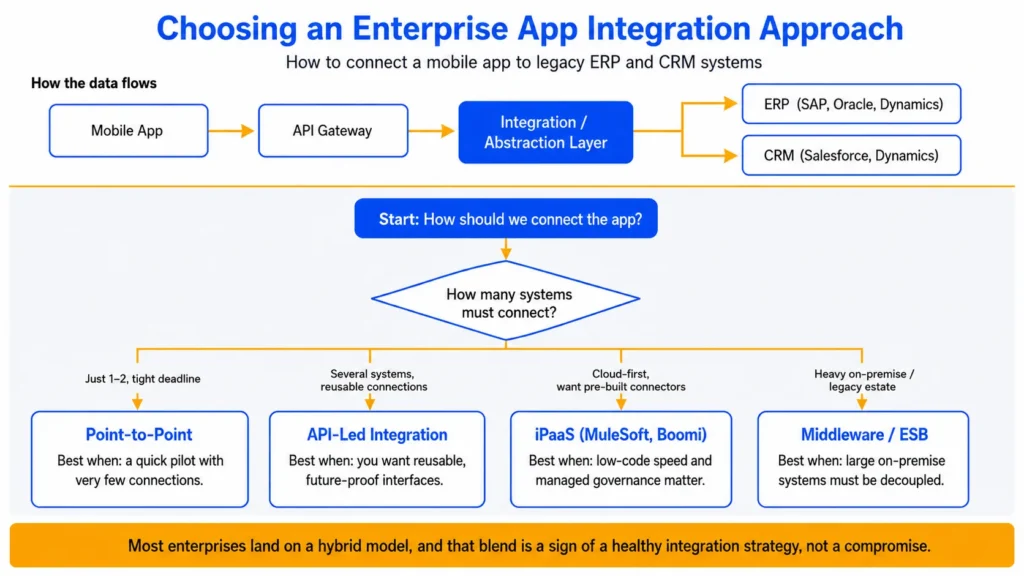 enterprise app integration approach