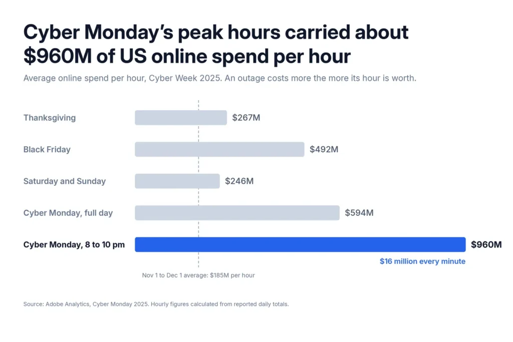 Bar chart of average US online spend per hour during Cyber Week 2025, peaking at about $960 million per hour on Cyber Monday between 8 and 10 pm.