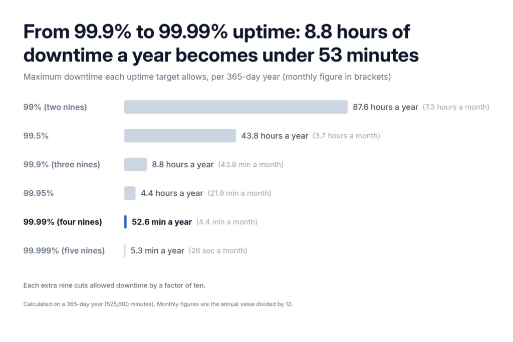 Bar chart comparing the maximum downtime each uptime target allows per year, from 87.6 hours at 99% to 52.6 minutes at 99.99% and 5.3 minutes at 99.999%.