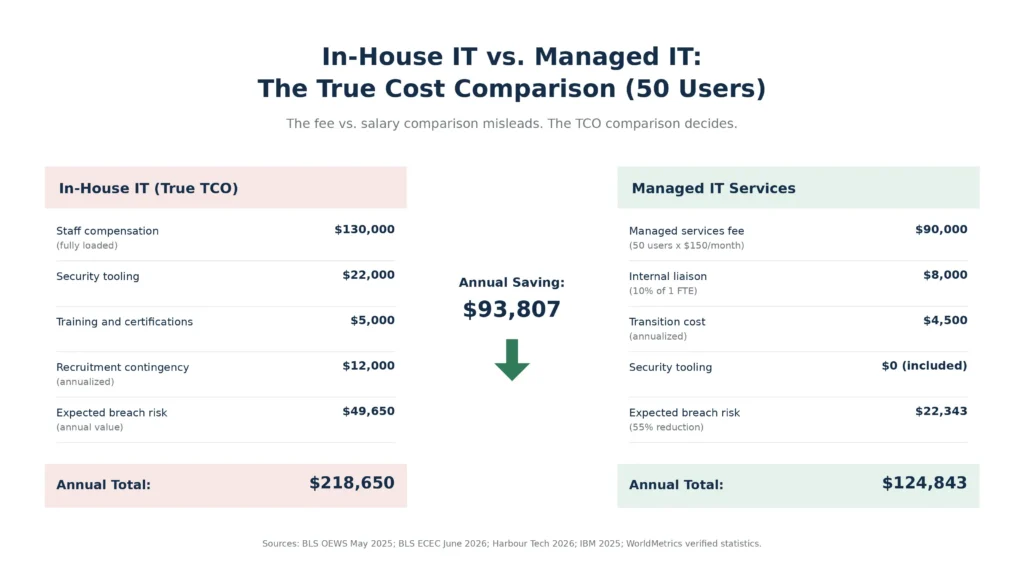 Business Case for Managed IT Services