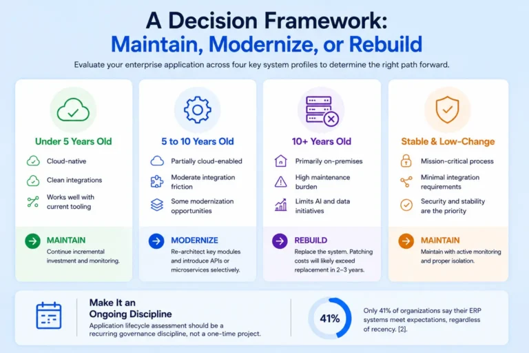 A Decision Framework: Maintain, Modernize, or Rebuild Images