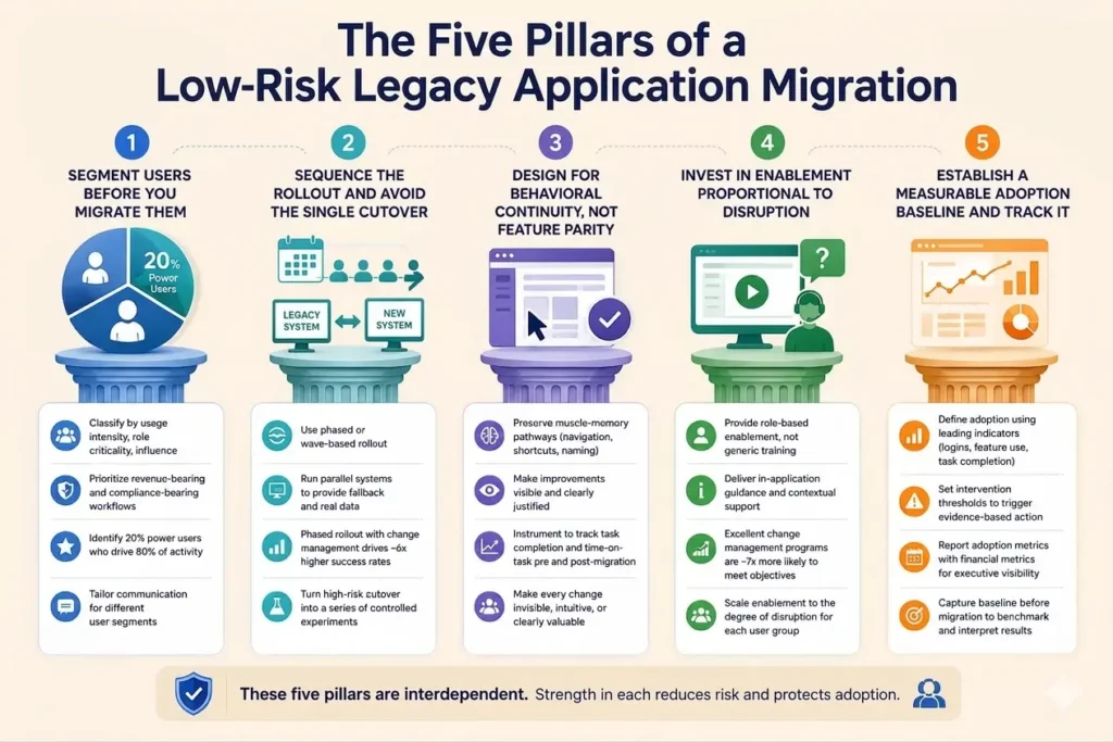 The Five Pillars of a Low-Risk Legacy Application Migration image