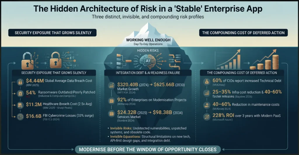 The Hidden Architecture of Risk in a Stable Enterprise App Image