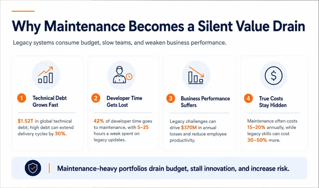 Why Maintenance Becomes a Silent Value Drain Image