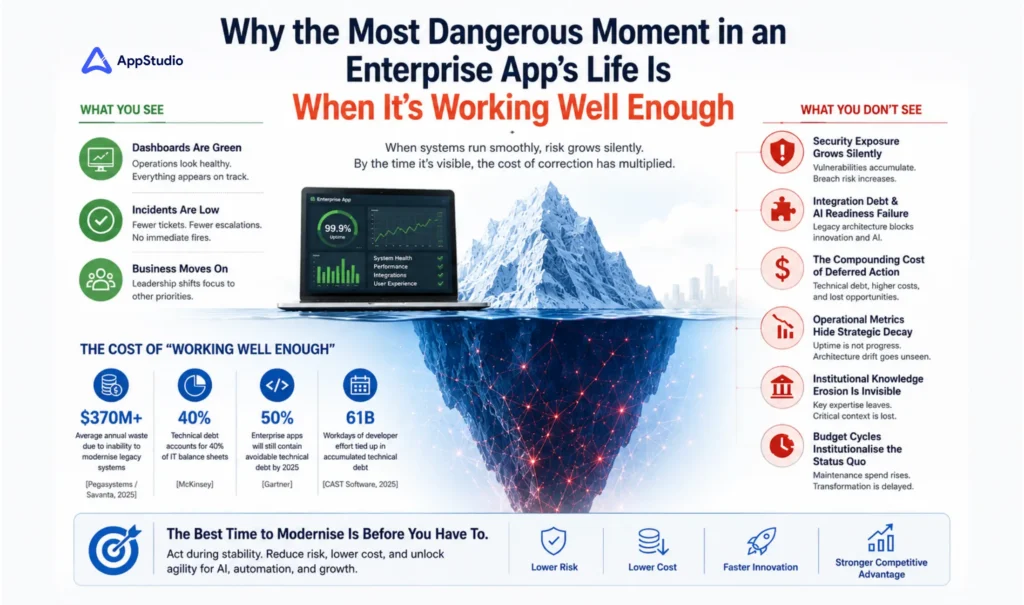 Why the Most Dangerous Moment in an Enterprise App's Life Is When It's Working Well Enough Featured Image
