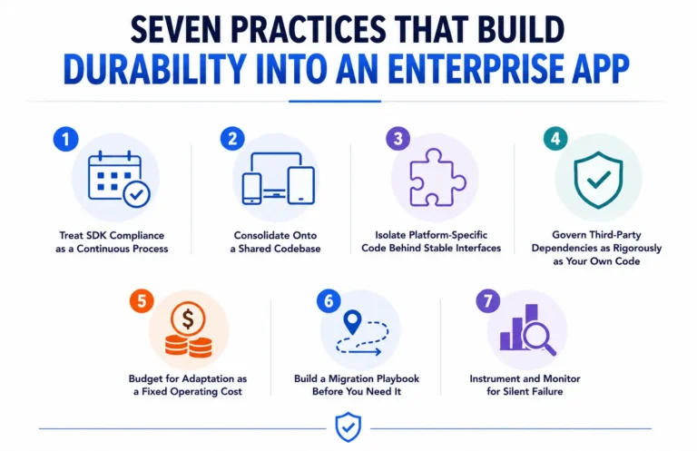 Seven Practices Image ​